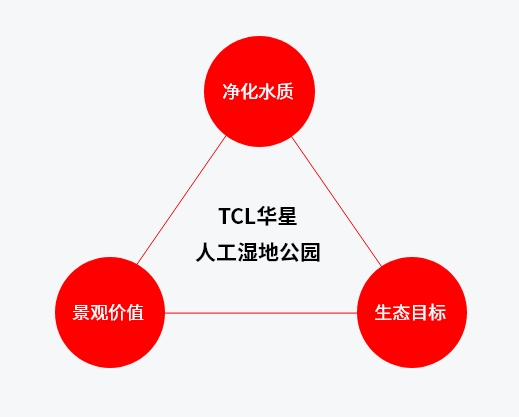 尊龙凯时-人生就是搏人工湿地公园